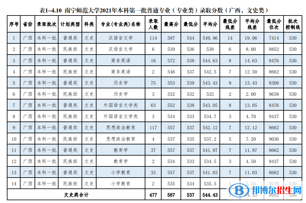 南寧師范大學是幾本？是985和211嗎？