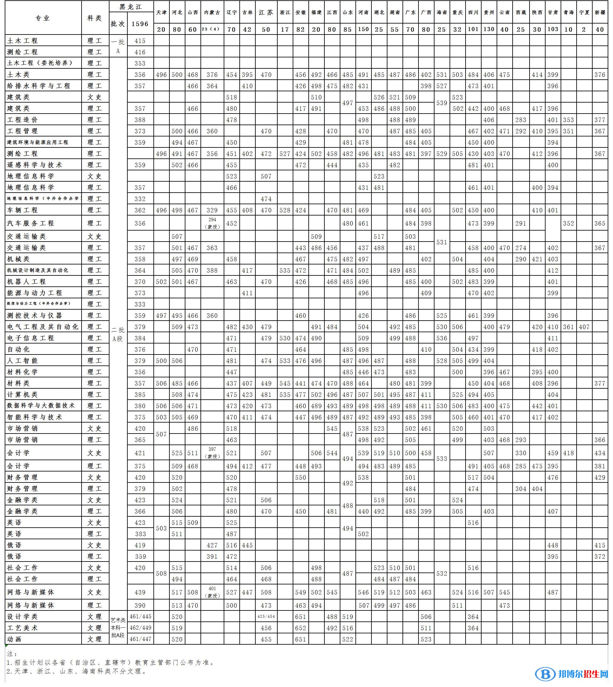 黑龍江工程學(xué)院是幾本？是985和211嗎？