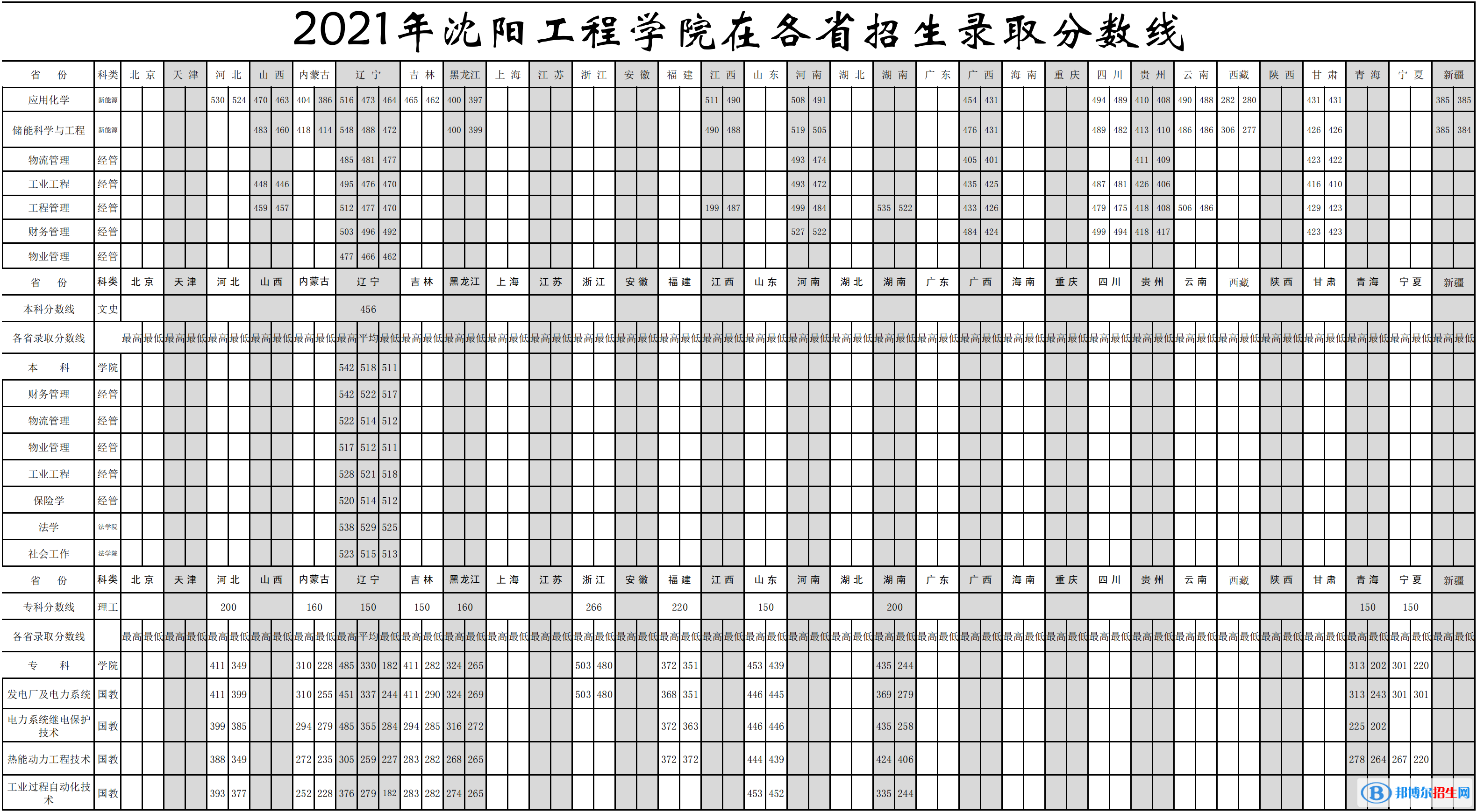 沈陽(yáng)工程學(xué)院是幾本？是985和211嗎？