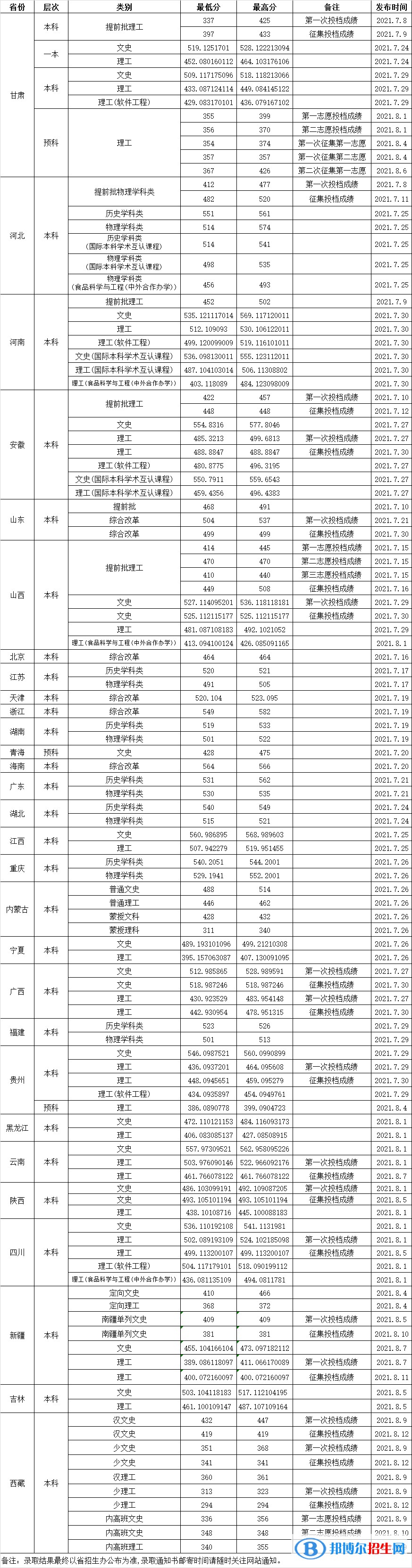 渤海大學(xué)是幾本？是985和211嗎？