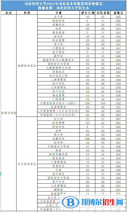 河北經(jīng)貿(mào)大學(xué)是幾本？是985和211嗎？