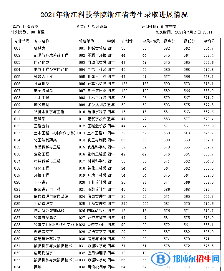 浙江科技學(xué)院是幾本？是985和211嗎？