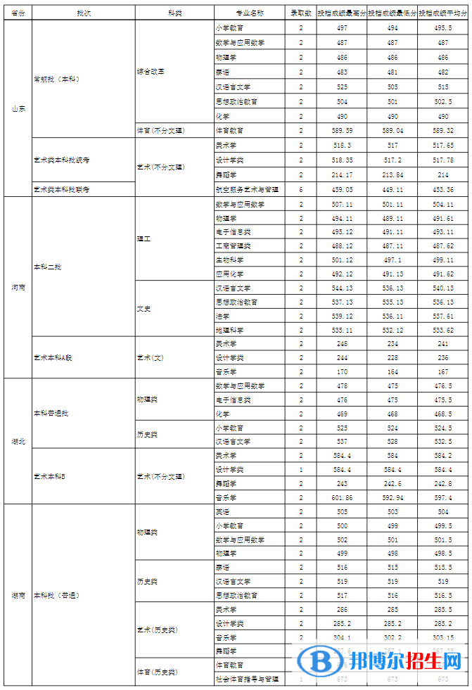 玉溪師范學(xué)院是幾本？是985和211嗎？