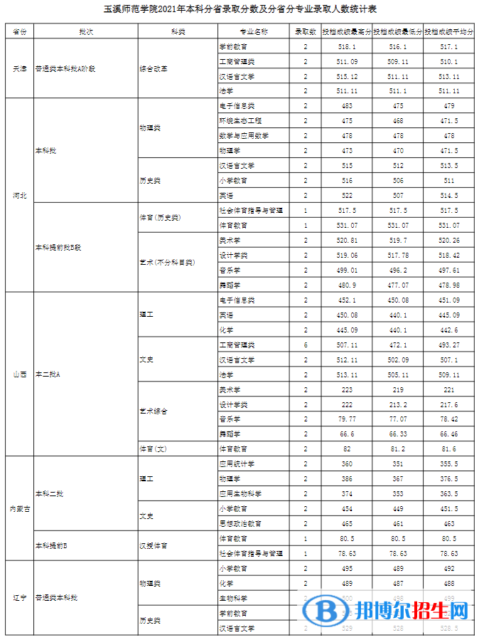 玉溪師范學(xué)院是幾本？是985和211嗎？