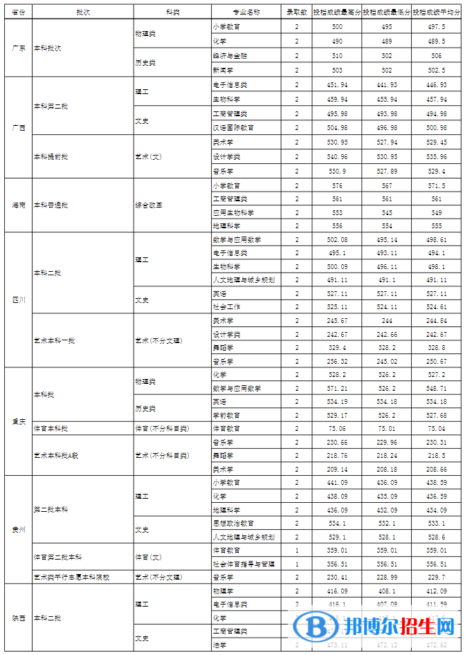 玉溪師范學(xué)院是幾本？是985和211嗎？