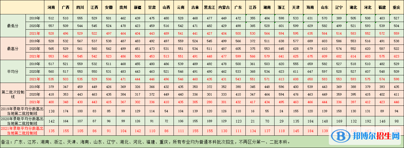 廣東醫(yī)科大學(xué)是幾本_是一本還是二本大學(xué)？