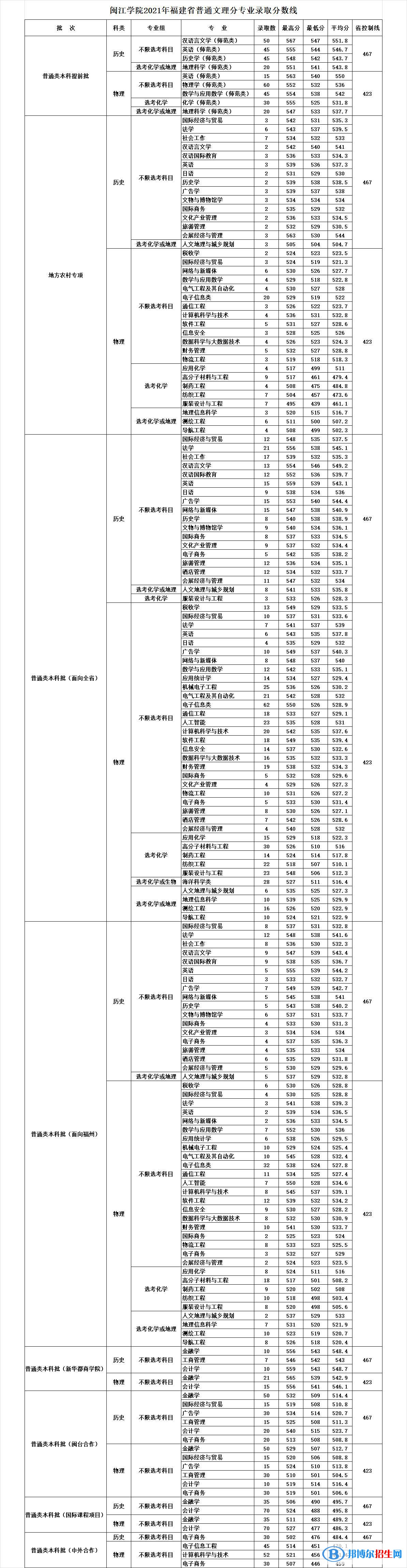 閩江學院是幾本？是985和211嗎？