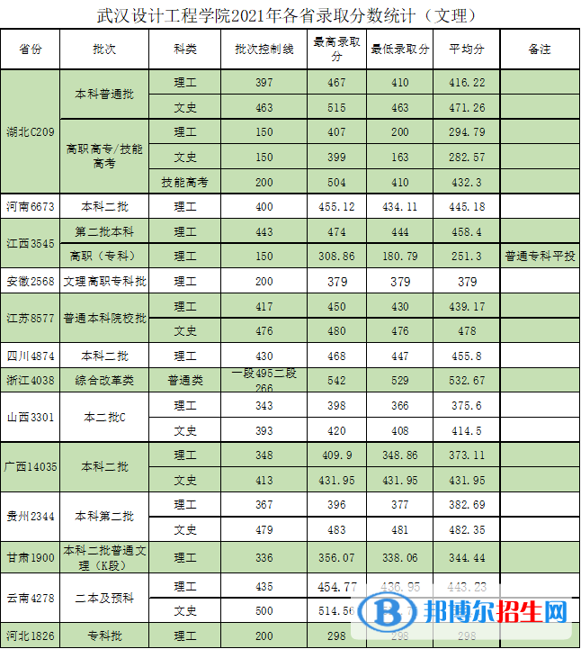 武漢設(shè)計工程學(xué)院是幾本？是985和211嗎？