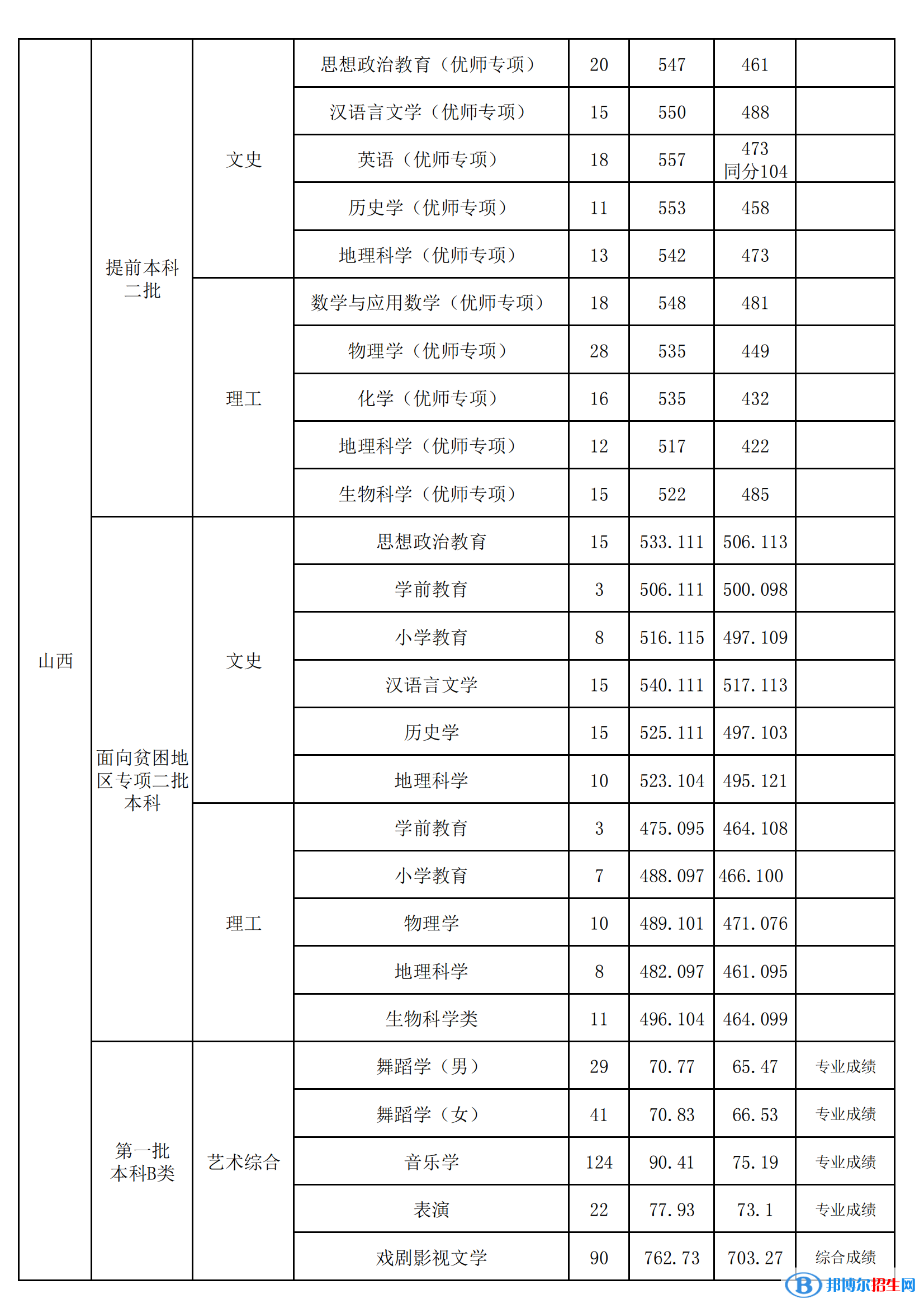 山西師范大學(xué)是幾本？是985和211嗎？