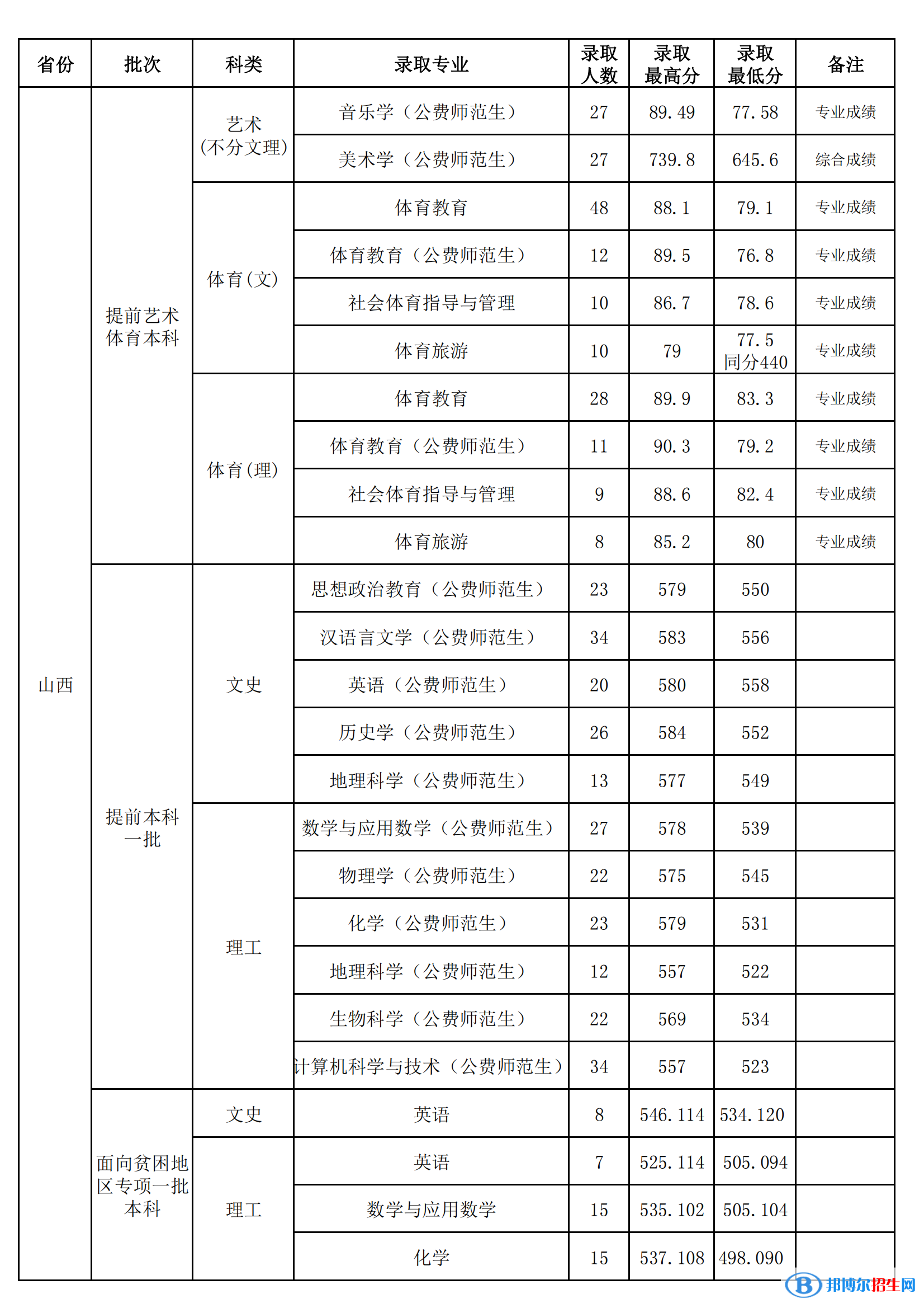 山西師范大學(xué)是幾本？是985和211嗎？