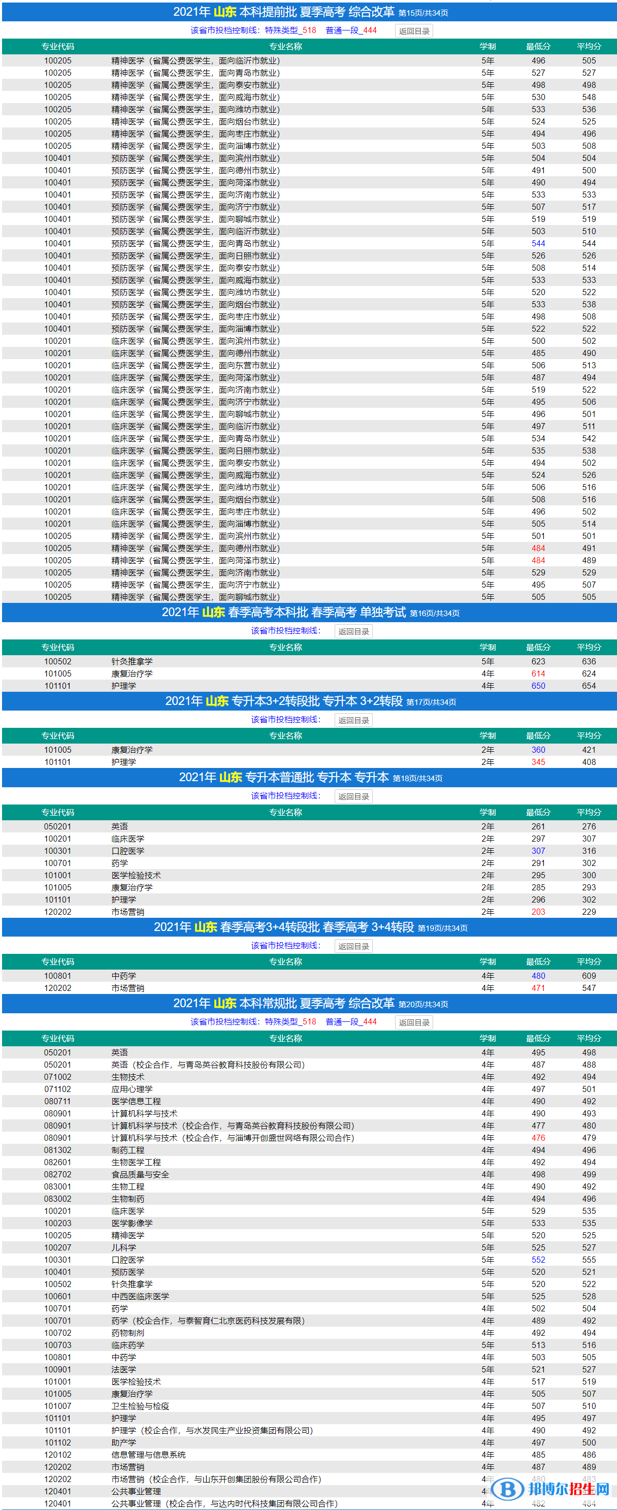 濟(jì)寧醫(yī)學(xué)院是幾本？是985和211嗎？