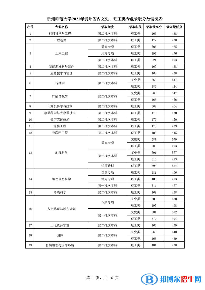 貴州師范大學是幾本？是985和211嗎？