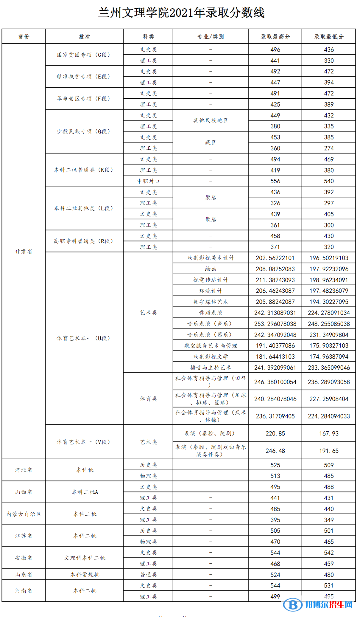 蘭州文理學(xué)院是幾本？是985和211嗎？