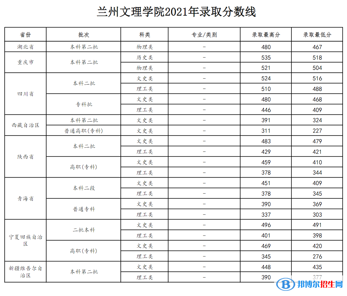 蘭州文理學(xué)院是幾本？是985和211嗎？