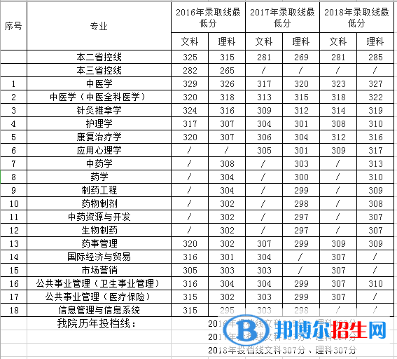 南京中醫(yī)藥大學(xué)翰林學(xué)院是幾本？是985和211嗎？