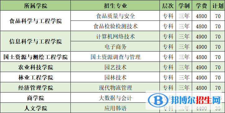 山東農(nóng)業(yè)工程學(xué)院開設(shè)哪些專業(yè)，山東農(nóng)業(yè)工程學(xué)院招生專業(yè)名單匯總-2023參考