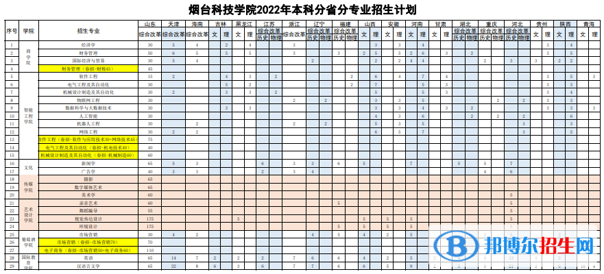 煙臺(tái)科技學(xué)院開(kāi)設(shè)哪些專業(yè)，煙臺(tái)科技學(xué)院招生專業(yè)名單匯總-2023參考