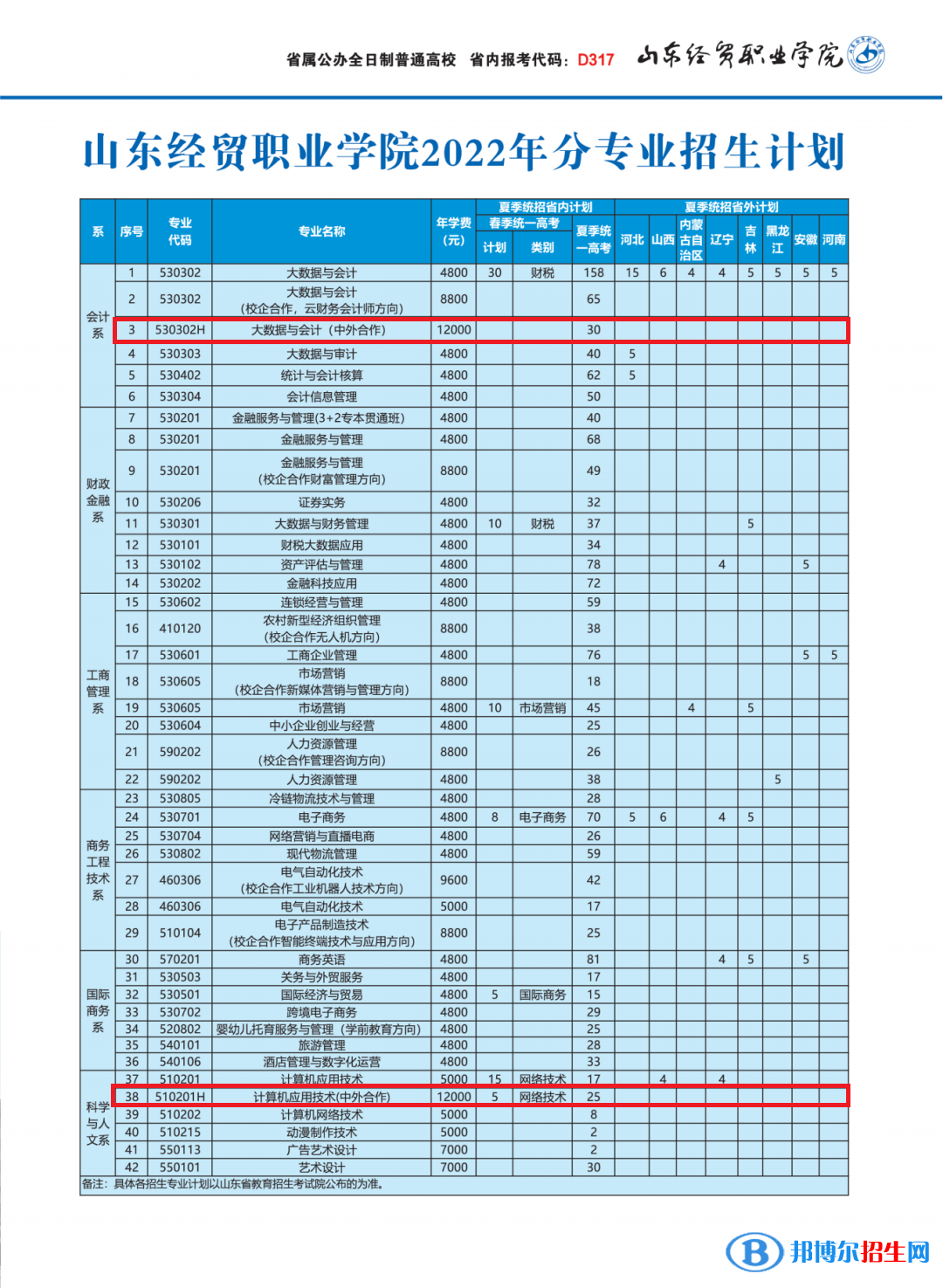 山東經(jīng)貿(mào)職業(yè)學(xué)院有哪些中外合作辦學(xué)專業(yè)？（附名單）