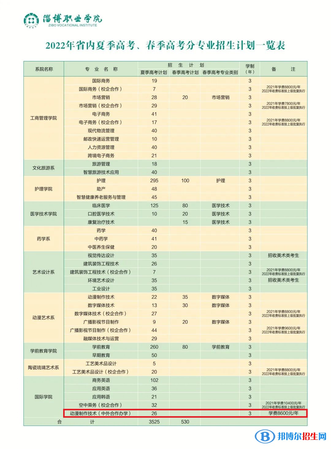 淄博職業(yè)學(xué)院有哪些中外合作辦學(xué)專業(yè)？（附名單）