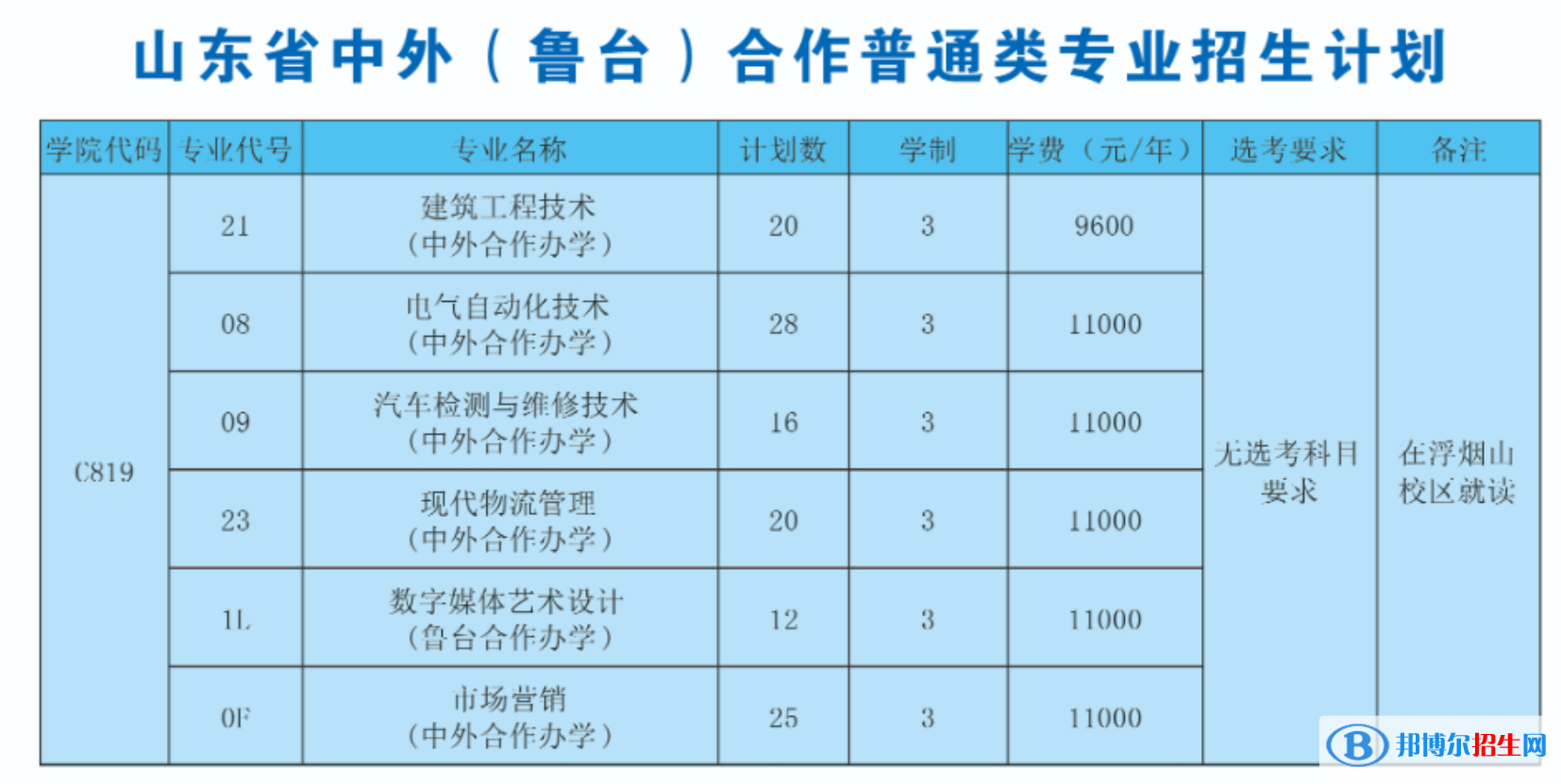 山東科技職業(yè)學(xué)院有哪些中外合作辦學(xué)專業(yè)？（附名單）