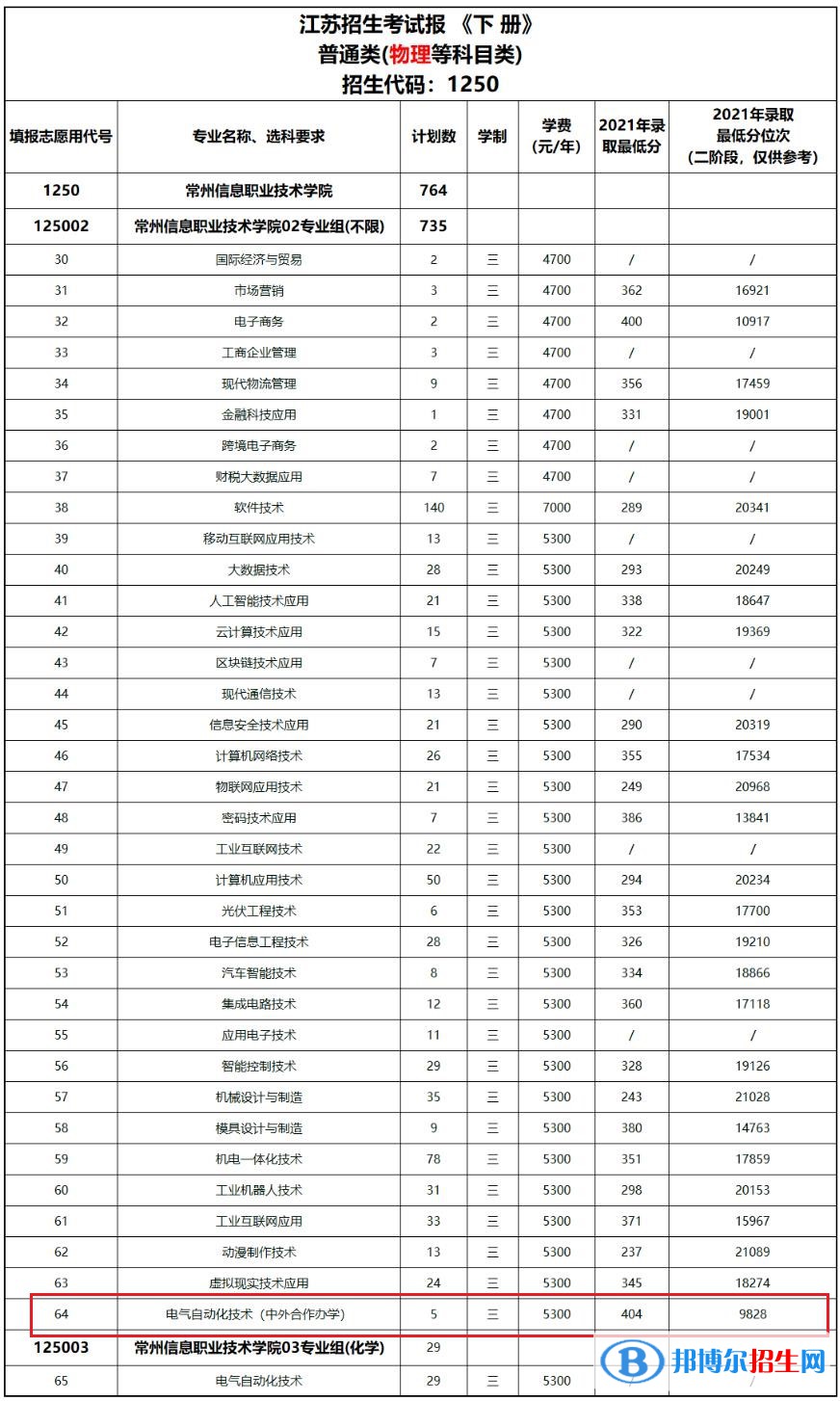 常州信息職業(yè)技術(shù)學(xué)院有哪些中外合作辦學(xué)專業(yè)？（附名單）