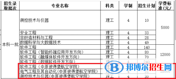 中原工學(xué)院有哪些中外合作辦學(xué)專(zhuān)業(yè)？（附名單）