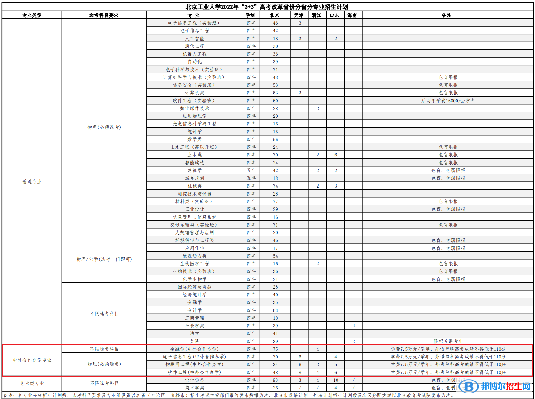 北京工業(yè)大學(xué)有哪些中外合作辦學(xué)專業(yè)？（附名單）