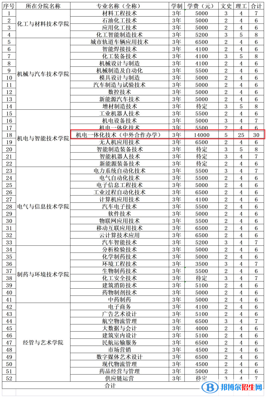 吉林工業(yè)職業(yè)技術(shù)學(xué)院有哪些中外合作辦學(xué)專業(yè)？（附名單）