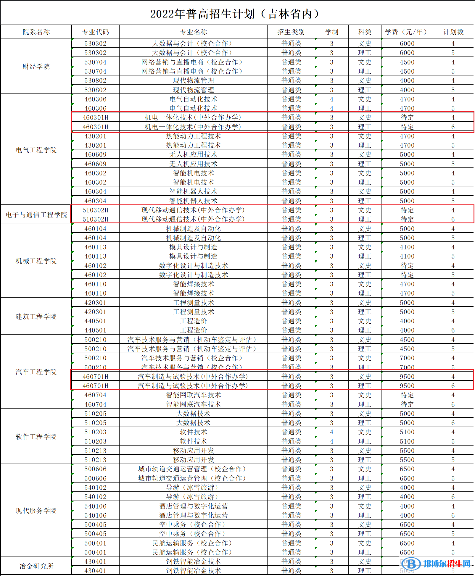 吉林電子信息職業(yè)技術(shù)學(xué)院有哪些中外合作辦學(xué)專業(yè)？（附名單）