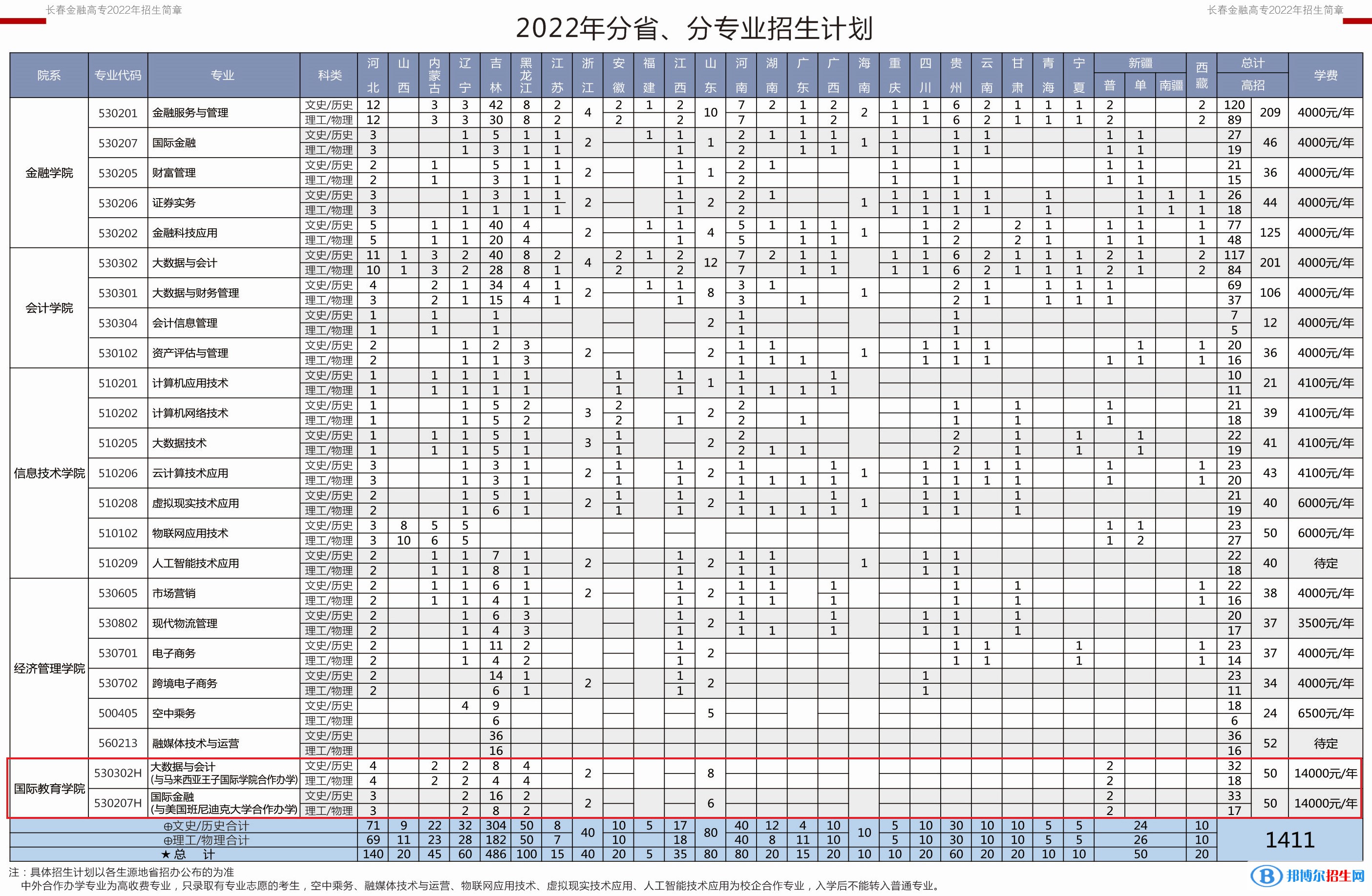 長(zhǎng)春金融高等?？茖W(xué)校有哪些中外合作辦學(xué)專業(yè)？（附名單）