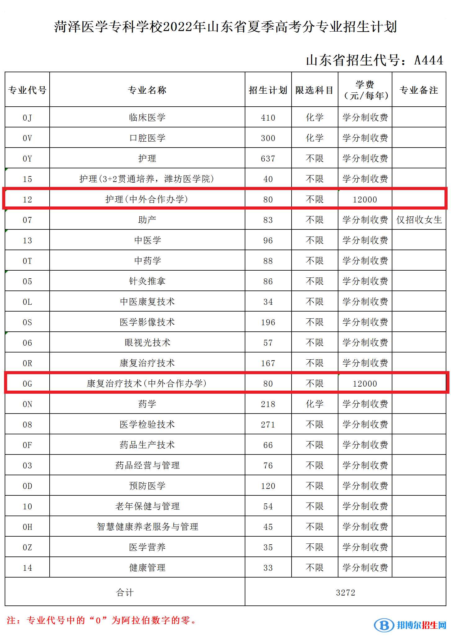 菏澤醫(yī)學(xué)?？茖W(xué)校有哪些中外合作辦學(xué)專業(yè)？（附名單）