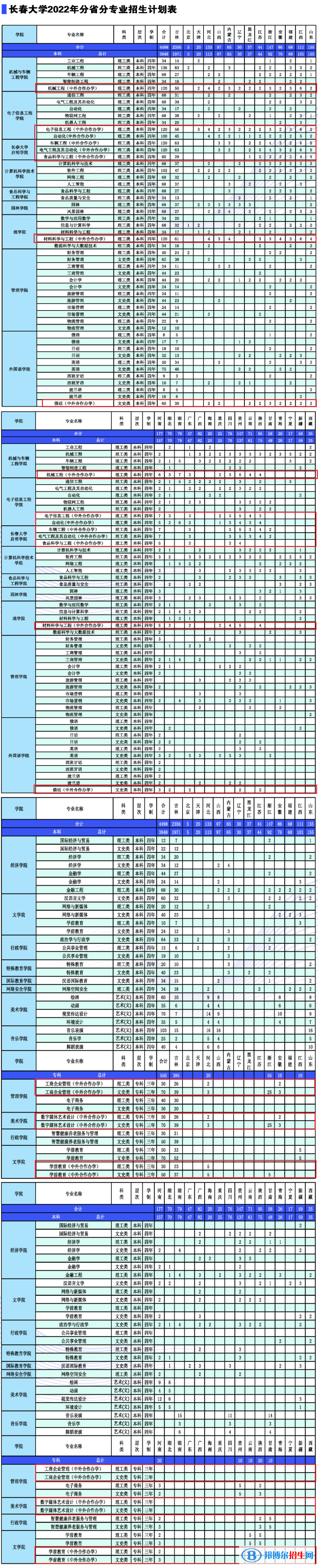 長春大學(xué)有哪些中外合作辦學(xué)專業(yè)？（附名單）