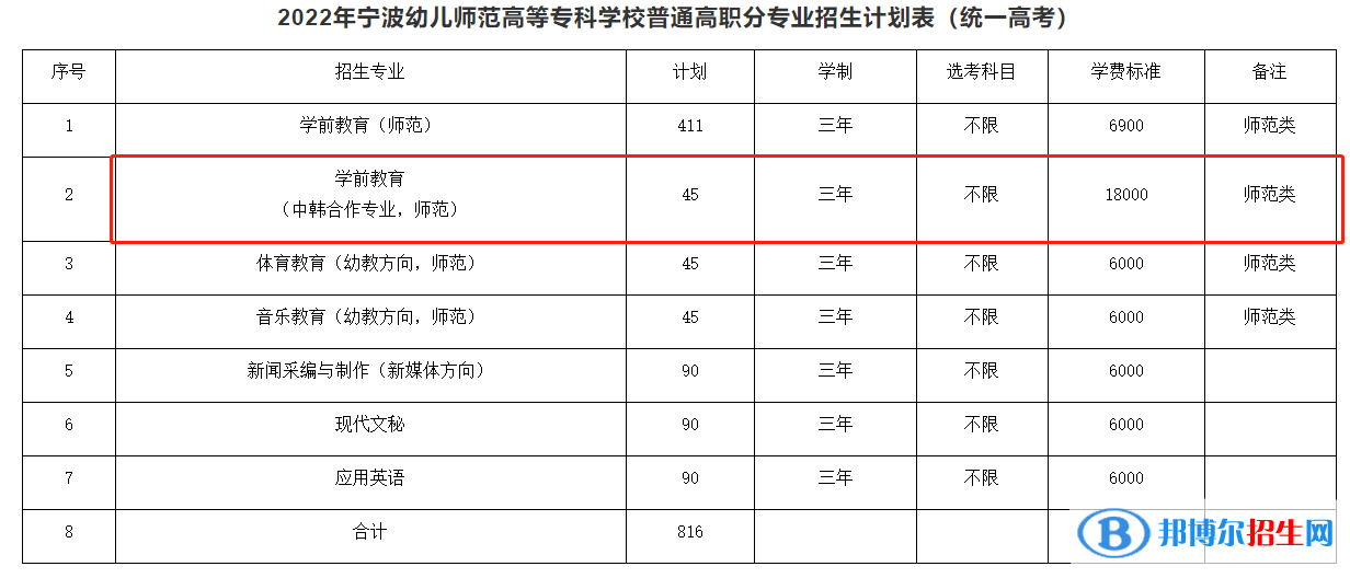 寧波幼兒師范高等?？茖W(xué)校有哪些中外合作辦學(xué)專業(yè)？（附名單）