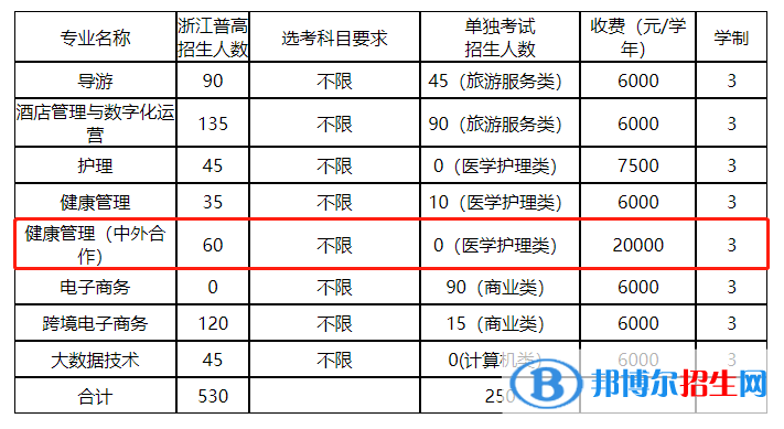 浙江舟山群島新區(qū)旅游與健康職業(yè)學(xué)院有哪些中外合作辦學(xué)專業(yè)？（附名單）