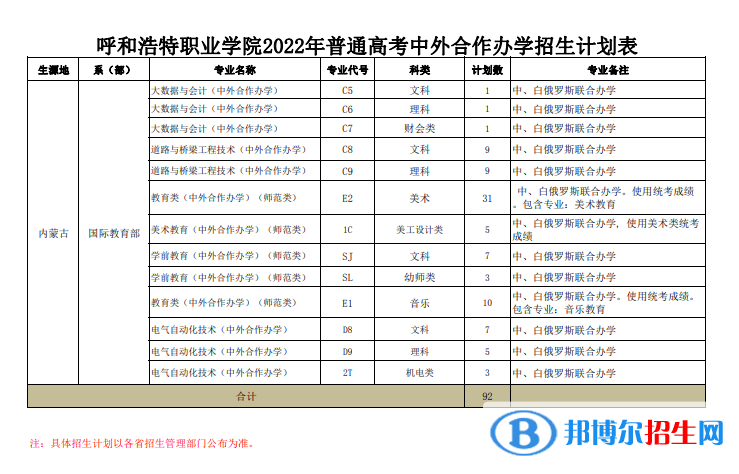 呼和浩特職業(yè)學(xué)院有哪些中外合作辦學(xué)專業(yè)？（附名單）