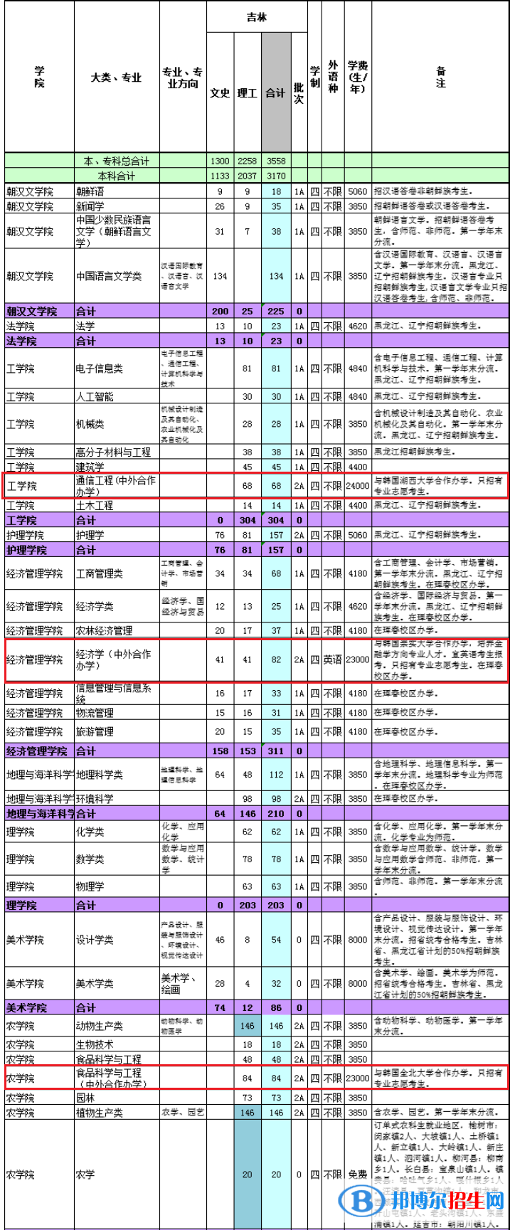 延邊大學(xué)有哪些中外合作辦學(xué)專業(yè)？（附名單）