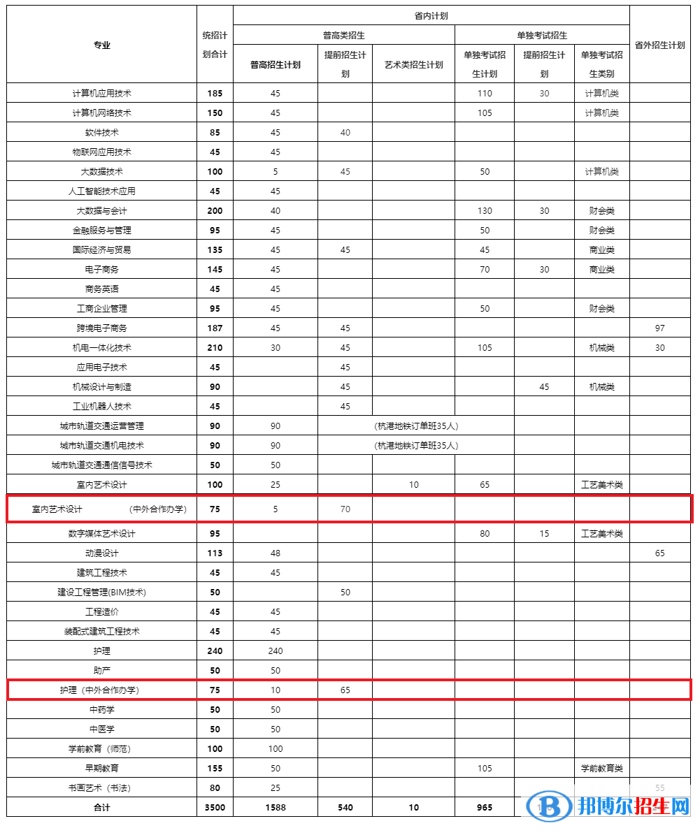 紹興職業(yè)技術學院有哪些中外合作辦學專業(yè)？（附名單）