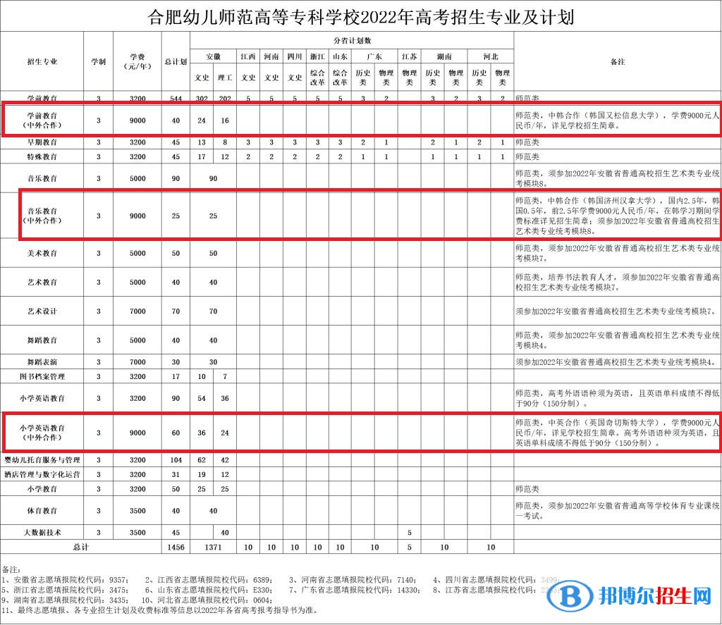 合肥幼兒師范高等?？茖W(xué)校有哪些中外合作辦學(xué)專業(yè)？（附名單）