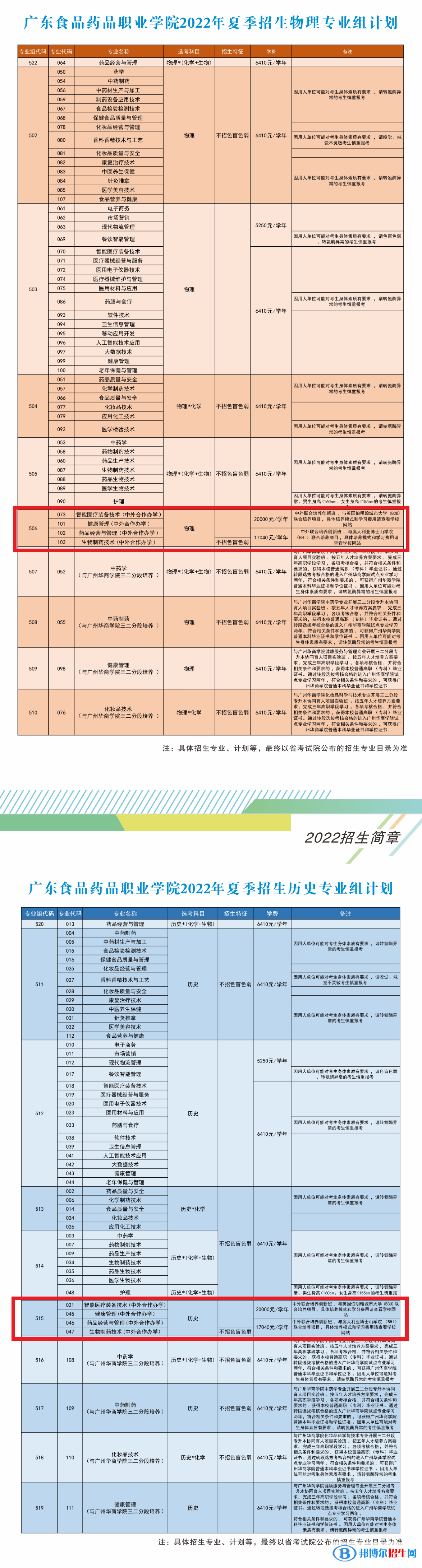 廣東食品藥品職業(yè)學院有哪些中外合作辦學專業(yè)？（附名單）