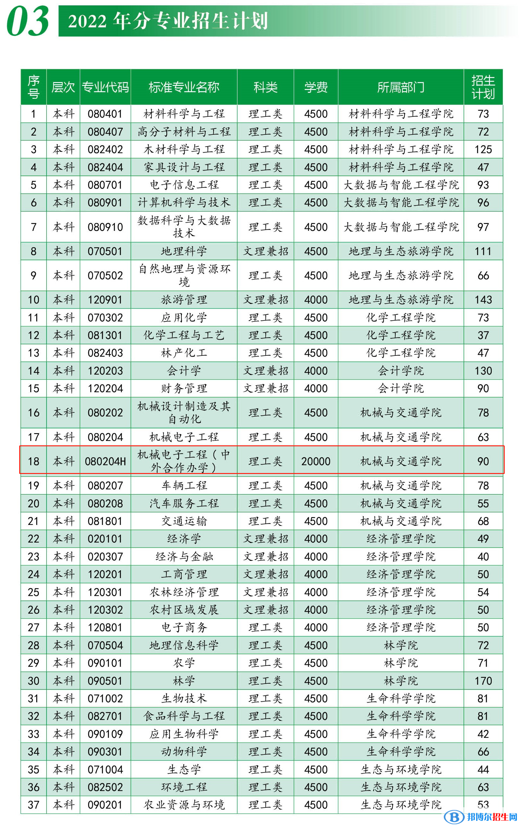 西南林業(yè)大學(xué)有哪些中外合作辦學(xué)專業(yè)？（附名單）