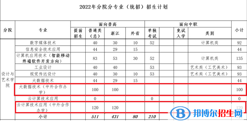 浙江工業(yè)職業(yè)技術(shù)學(xué)院有哪些中外合作辦學(xué)專業(yè)？（附名單）