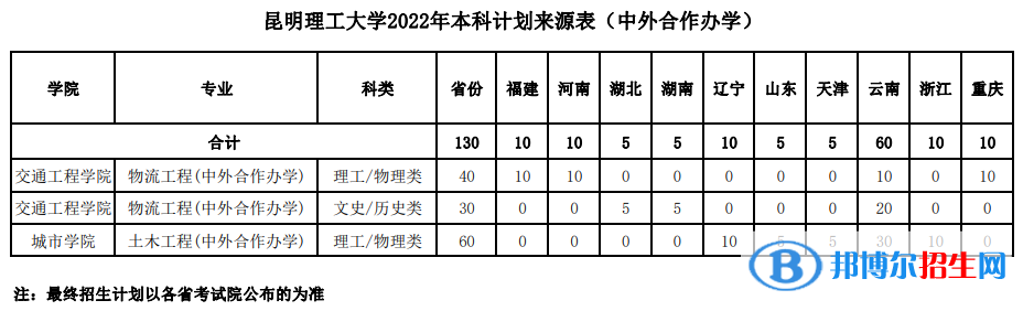 昆明理工大學(xué)有哪些中外合作辦學(xué)專業(yè)？（附名單）