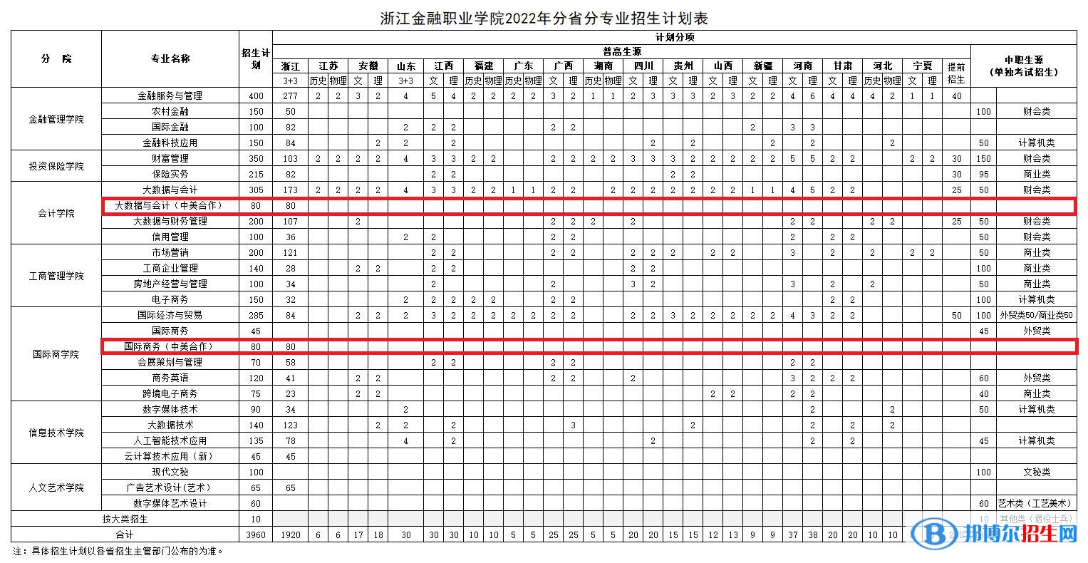 浙江金融職業(yè)學院有哪些中外合作辦學專業(yè)？（附名單）