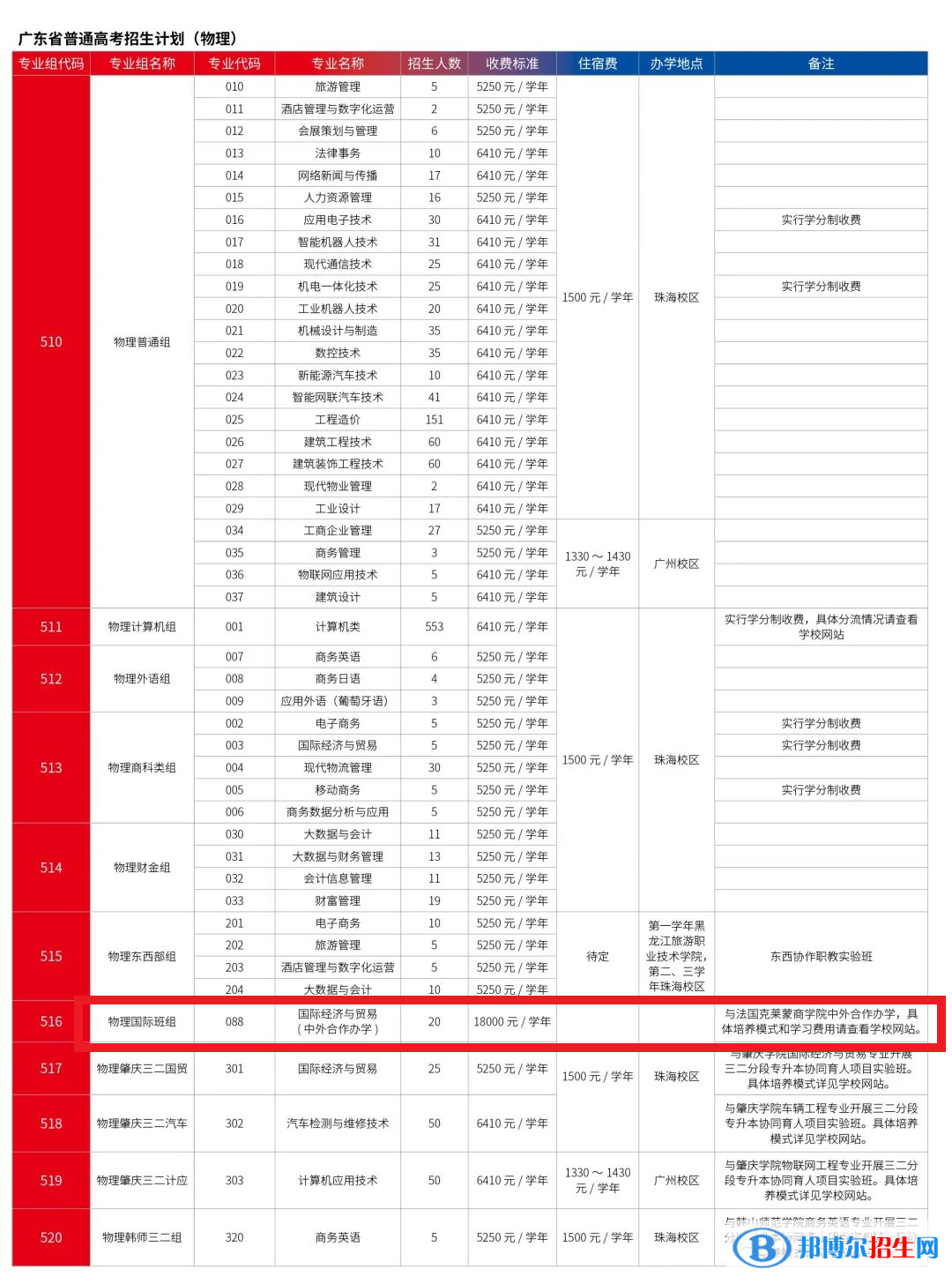 廣東科學技術(shù)職業(yè)學院有哪些中外合作辦學專業(yè)？（附名單）