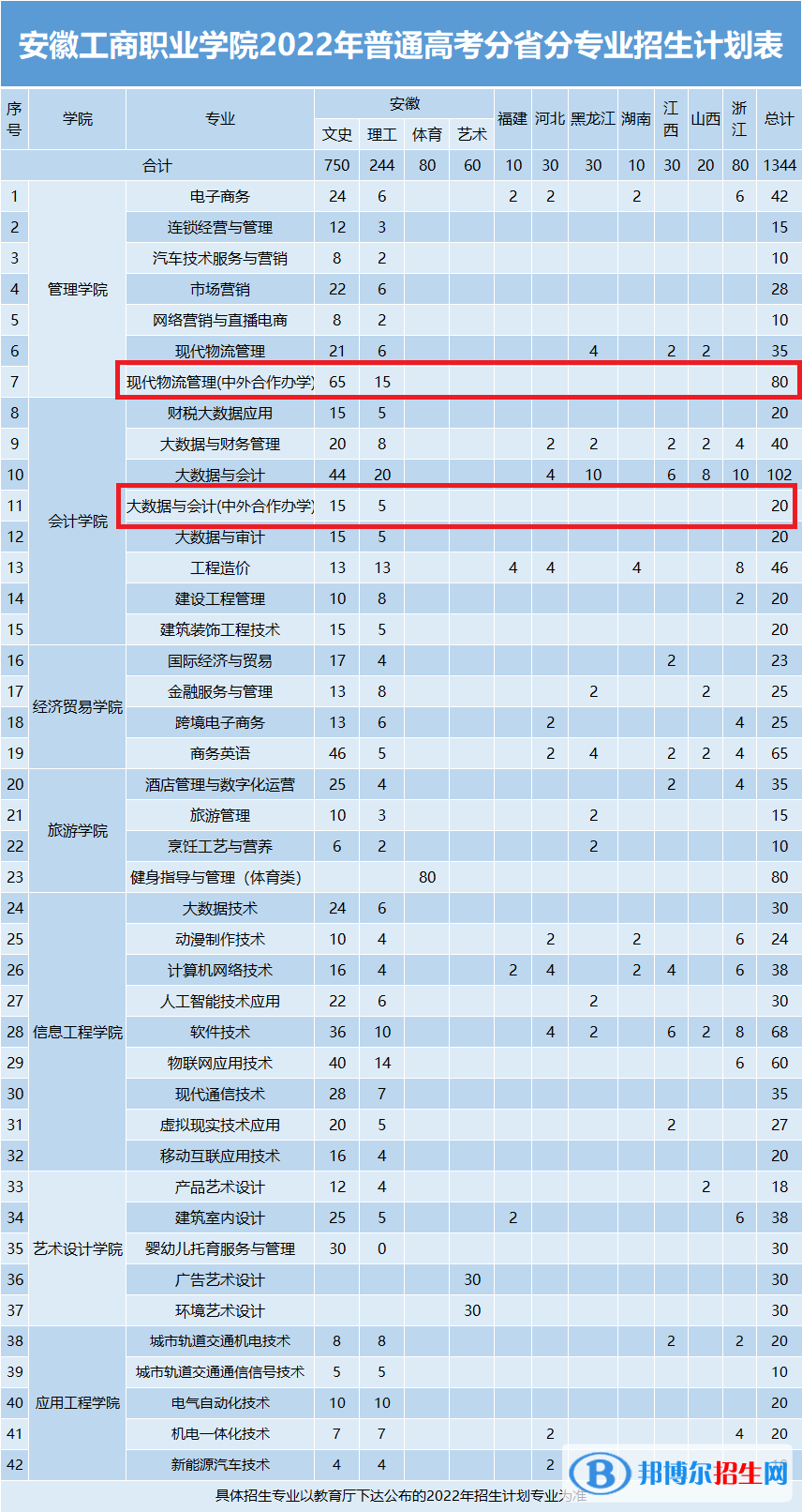 安徽工商職業(yè)學(xué)院有哪些中外合作辦學(xué)專業(yè)？（附名單）