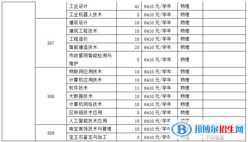 廣州番禺職業(yè)技術(shù)學(xué)院有哪些中外合作辦學(xué)專業(yè)？（附名單）