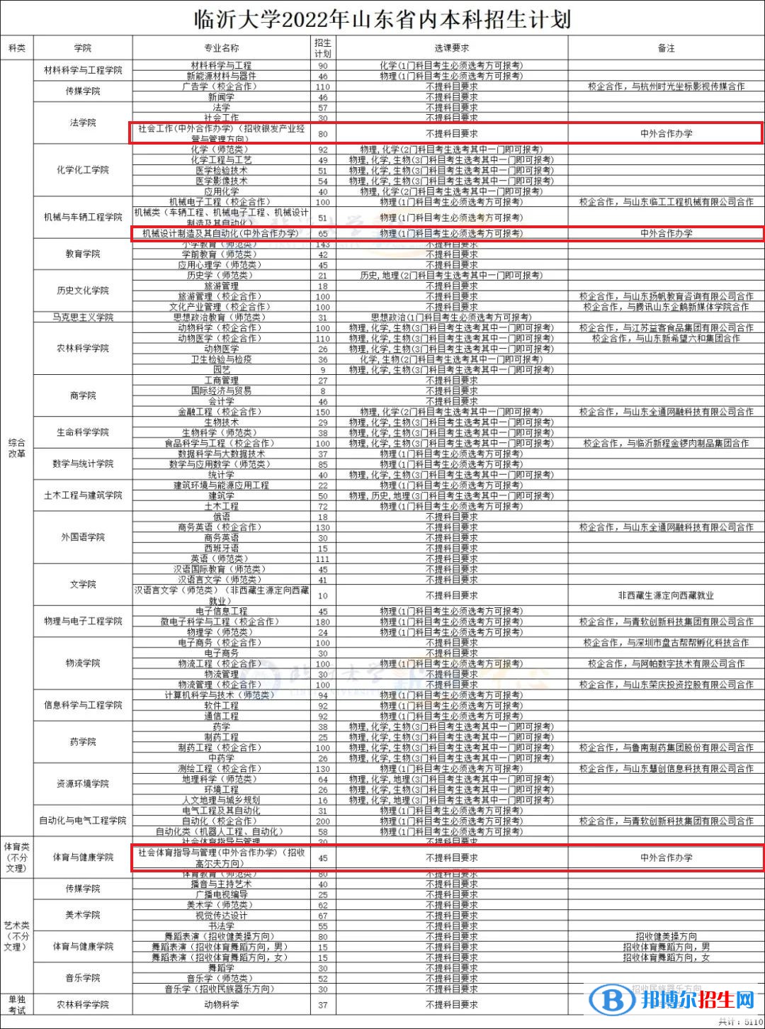 臨沂大學(xué)有哪些中外合作辦學(xué)專業(yè)？（附名單）