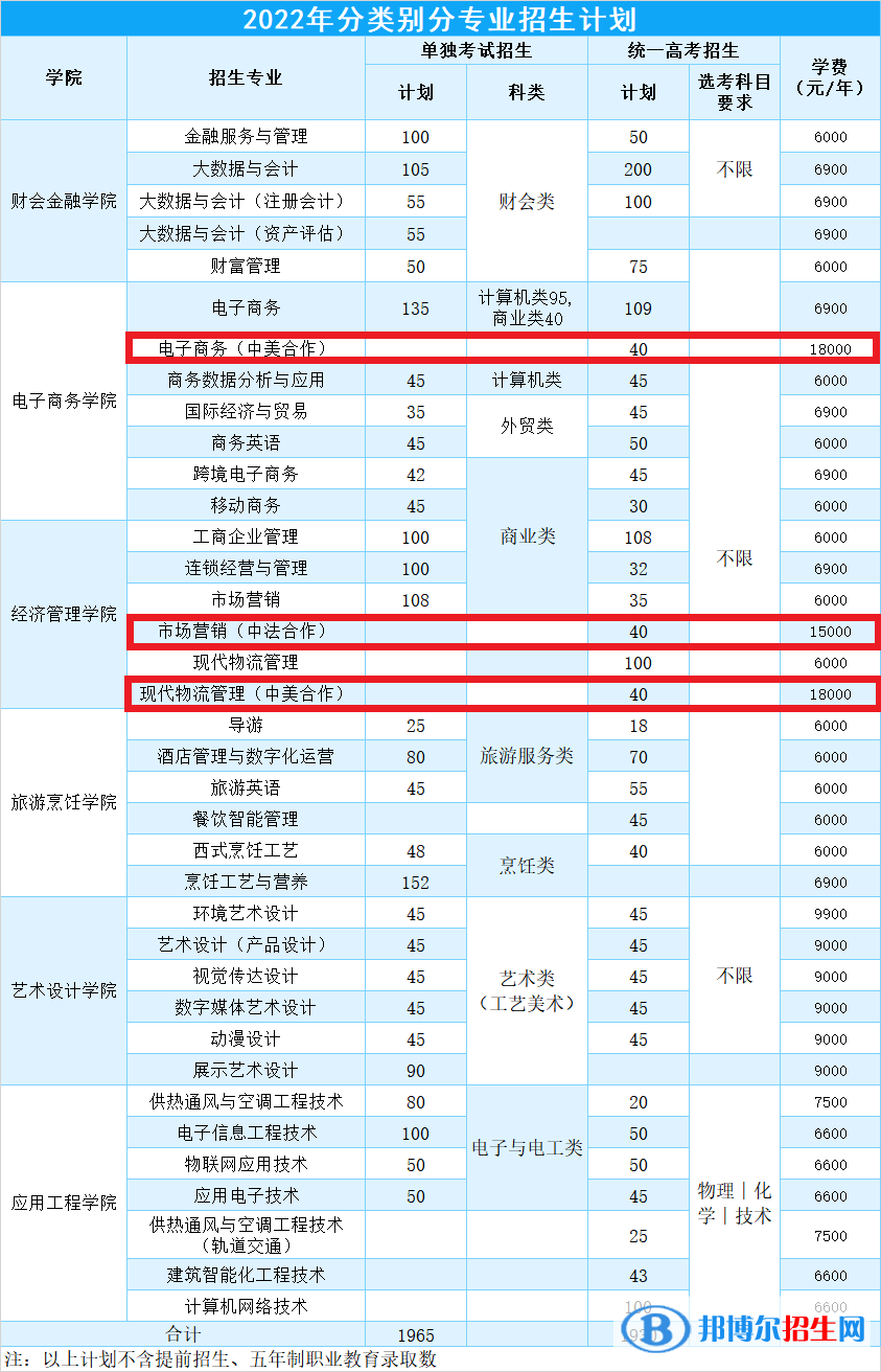 浙江商業(yè)職業(yè)技術學院有哪些中外合作辦學專業(yè)？（附名單）