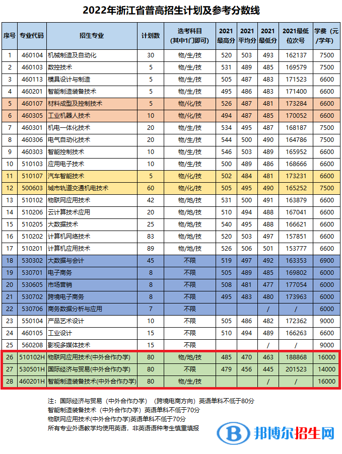 浙江機(jī)電職業(yè)技術(shù)學(xué)院有哪些中外合作辦學(xué)專業(yè)？（附名單）