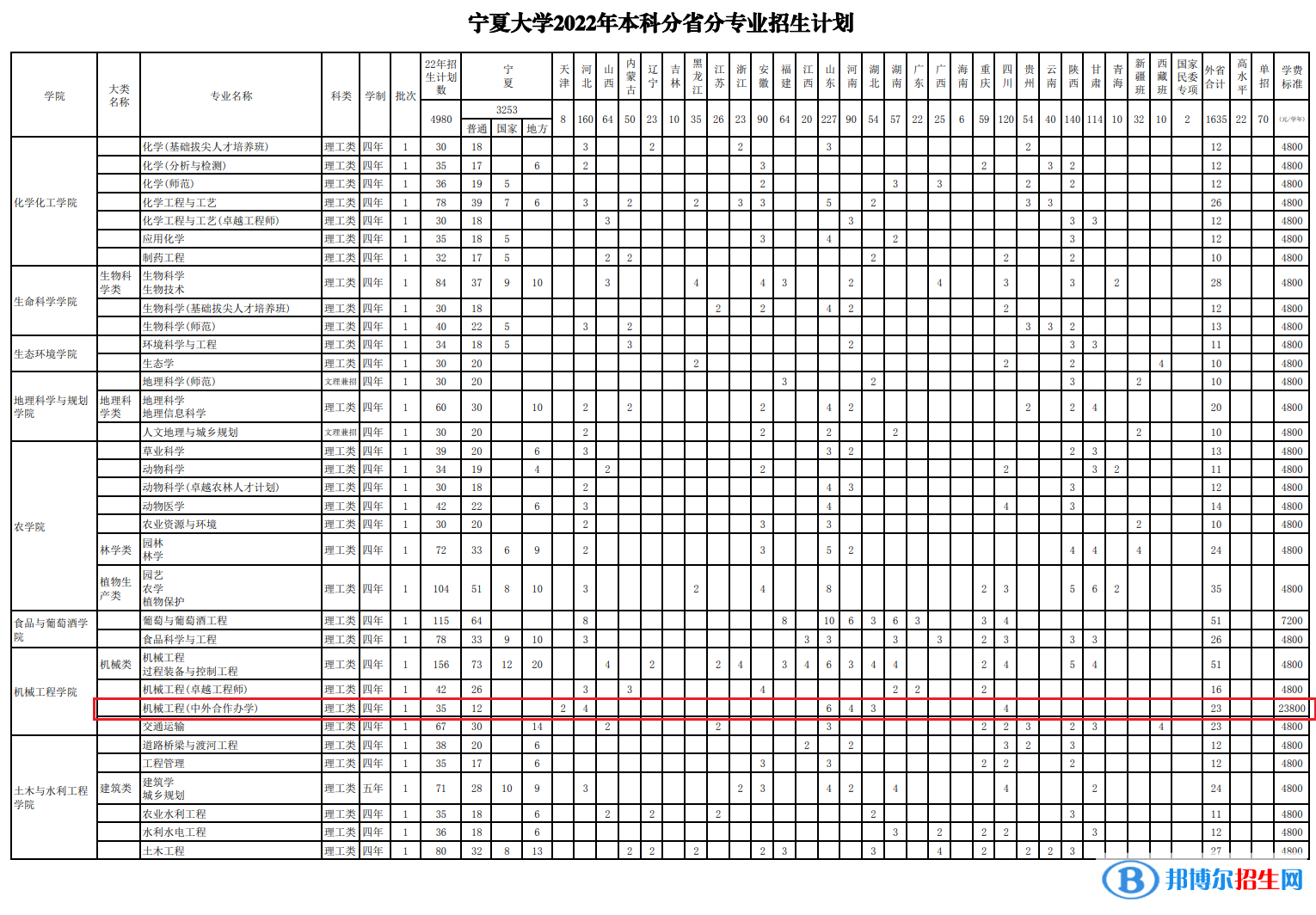 寧夏大學(xué)有哪些中外合作辦學(xué)專業(yè)？（附名單）